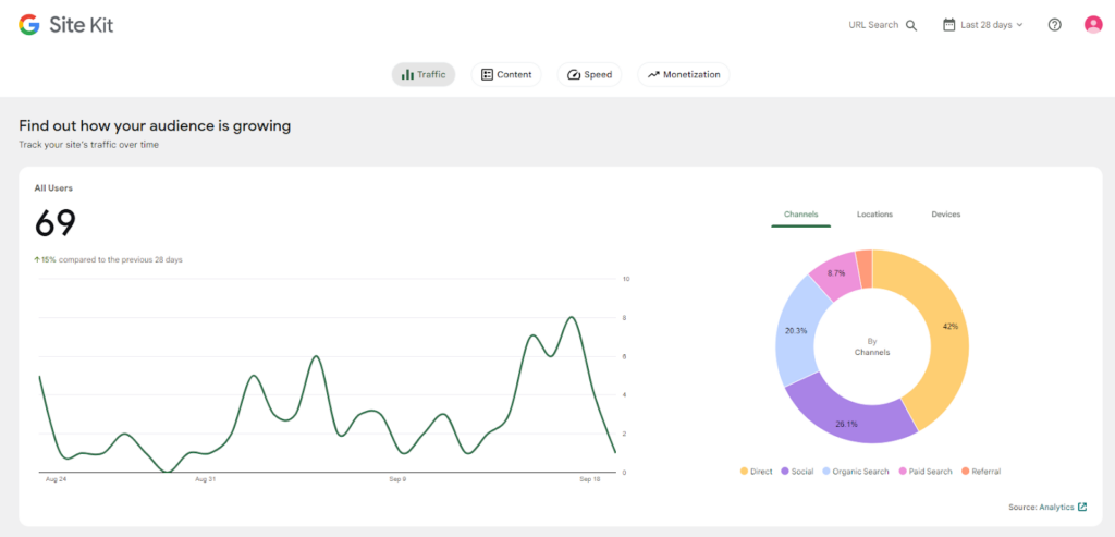 Dois relatórios dentro do Site Kit do plugin Google WordPress