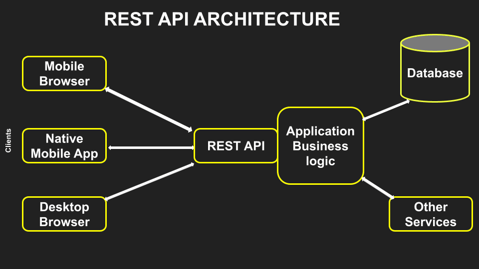 Uno screenshot che mostra un grafico a rami dell'architettura dell'API RESTful.