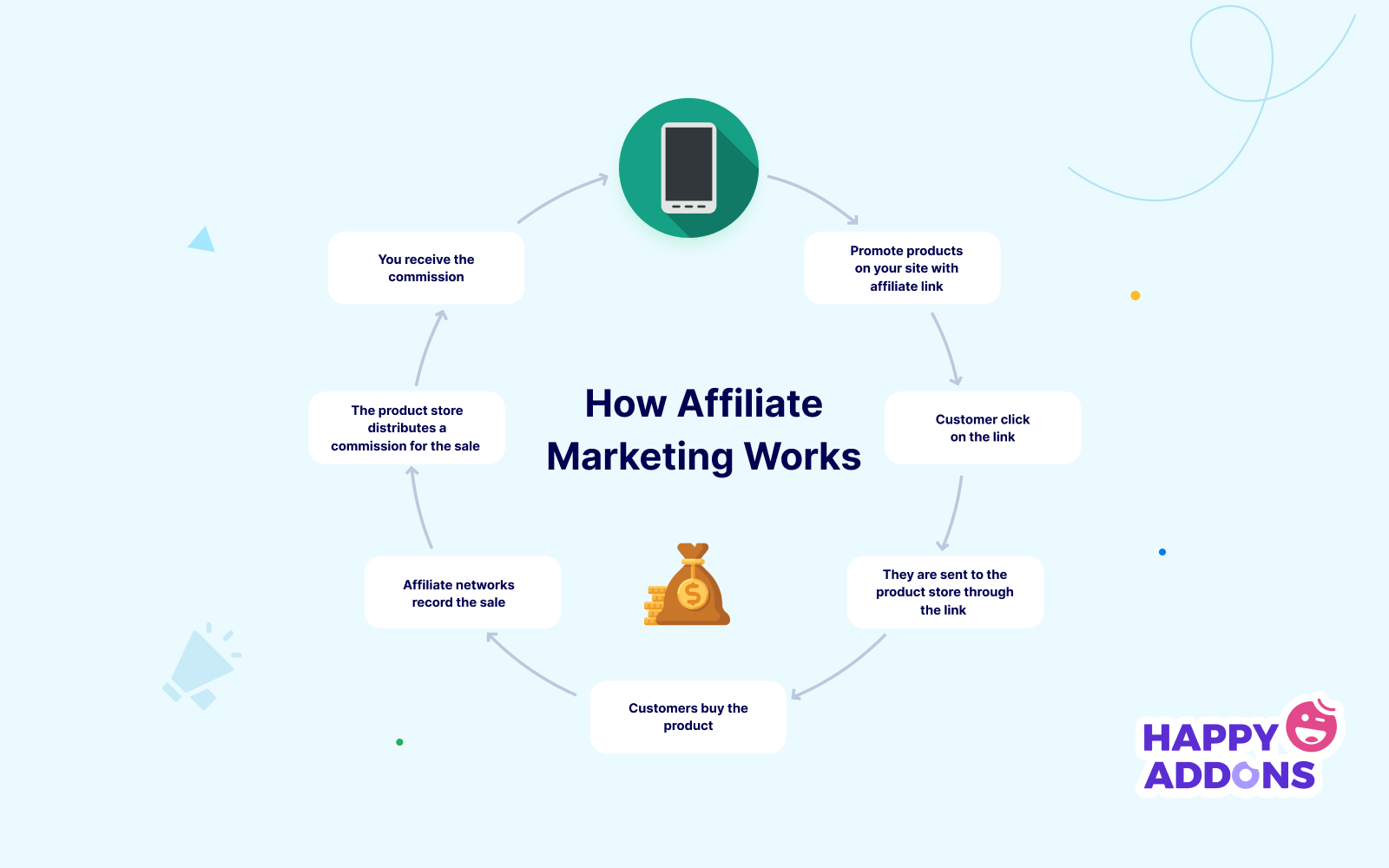 アフィリエイト マーケティング Web サイトの設計方法 (ステップ バイ ステップ ガイド) 1 How Affiliate Marketing Works