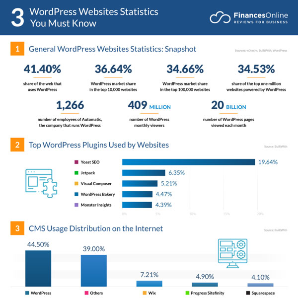 Trendy WordPress