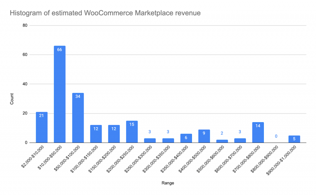 Cuadro Histogram of estimated Woo Marketplace revenue