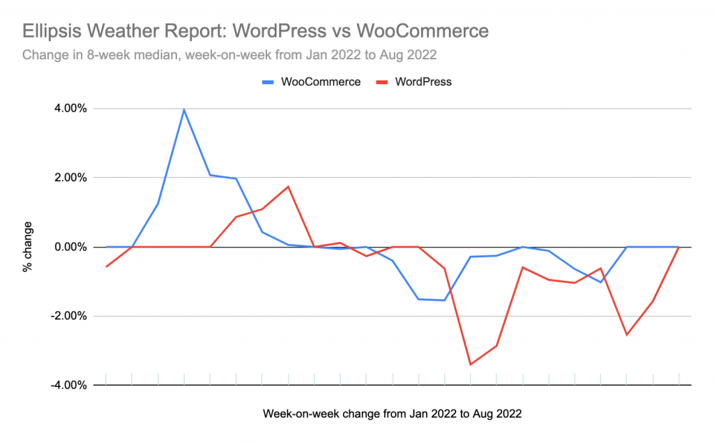 Cuadro Chart showing week-on-week for the Ellipsis weather report