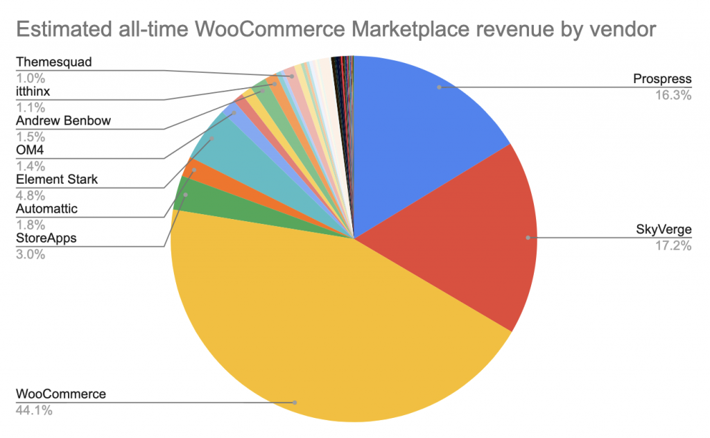 Ingresos estimados de Woo Marketplace de todos los tiempos por proveedor