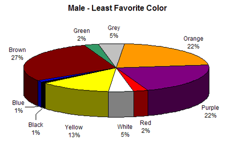 i colori meno preferiti dagli uomini