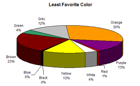 il colore meno preferito al mondo