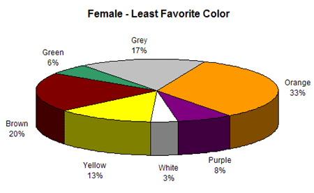 i colori meno preferiti dalle donne