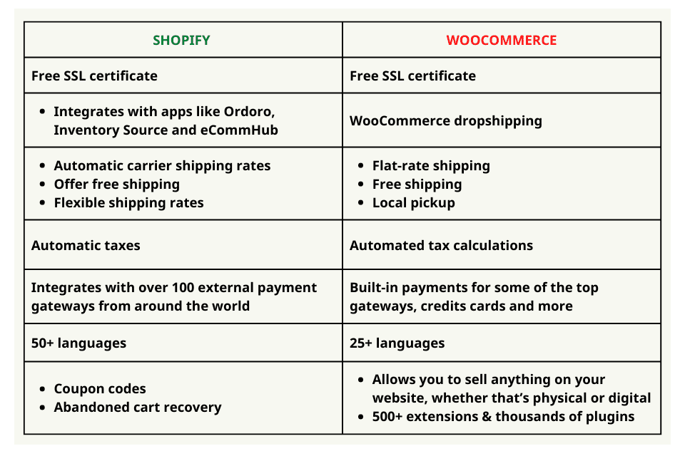 Shopify vs WordPress: Clash Of 2 Titans Terbaik Tahun 2022 77 WordPress vs Shopify For eCommerce