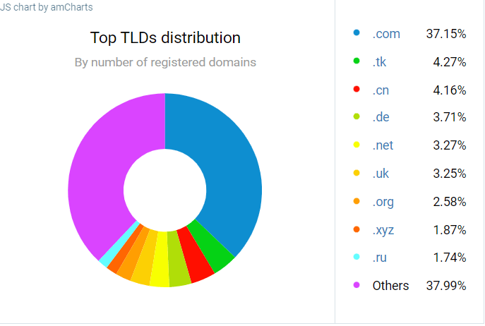 域名扩展 (TLD) 分布 - .com 占主导地位