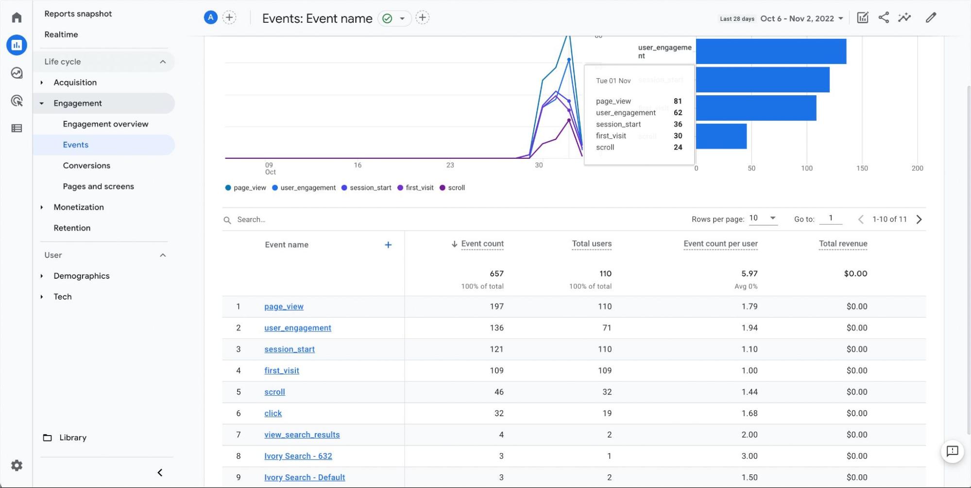 Google Analytics 4 Urmărirea evenimentelor