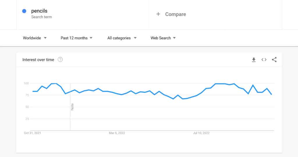weltweiter Suchtrend für Bleistifte