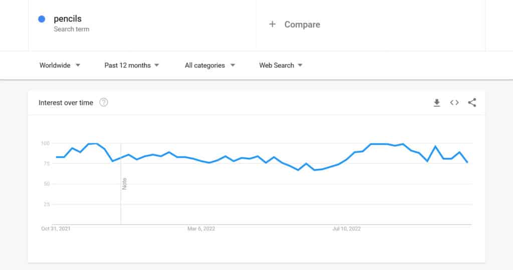 trend di ricerca mondiale per le matite