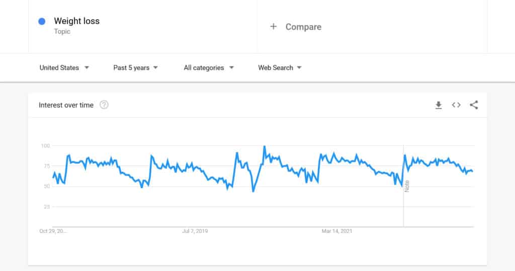 Gráfico de interés de Google Trends en la pérdida de peso.