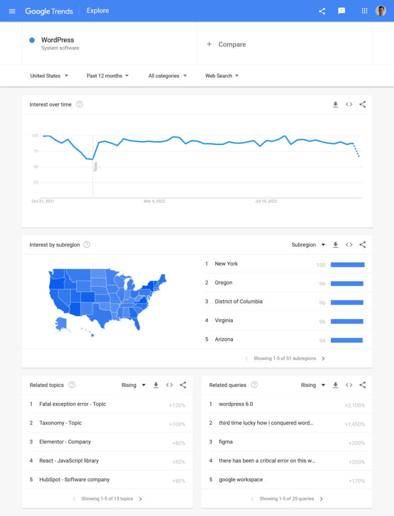 Wyniki trendów google