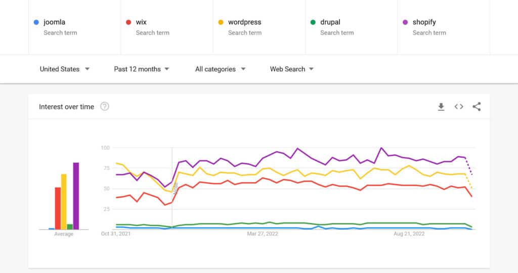 การเปรียบเทียบคู่แข่งของ Google เทรนด์