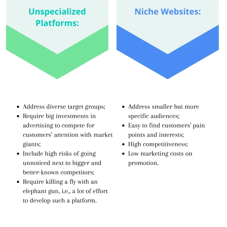 Comparação de sites gerais e de nicho.