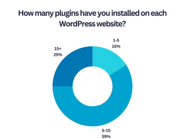 Número de plug-ins