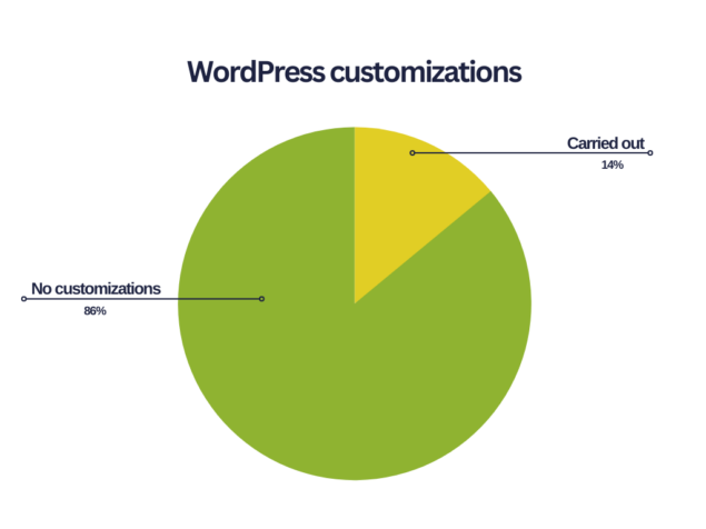 Personnalisations WordPress