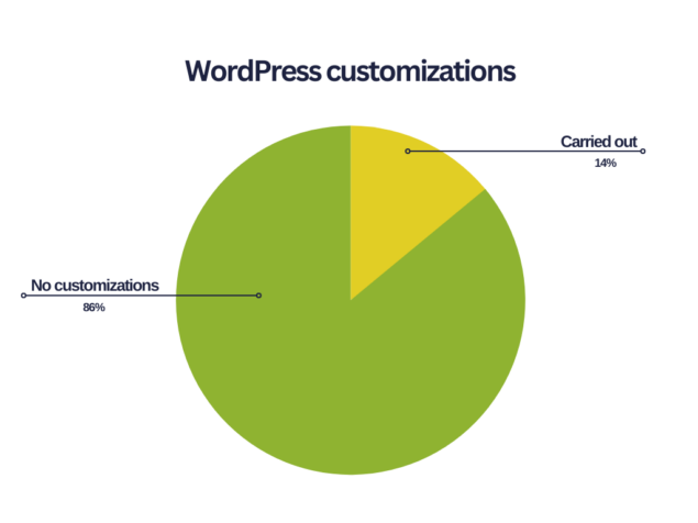 Personalizzazioni WordPress