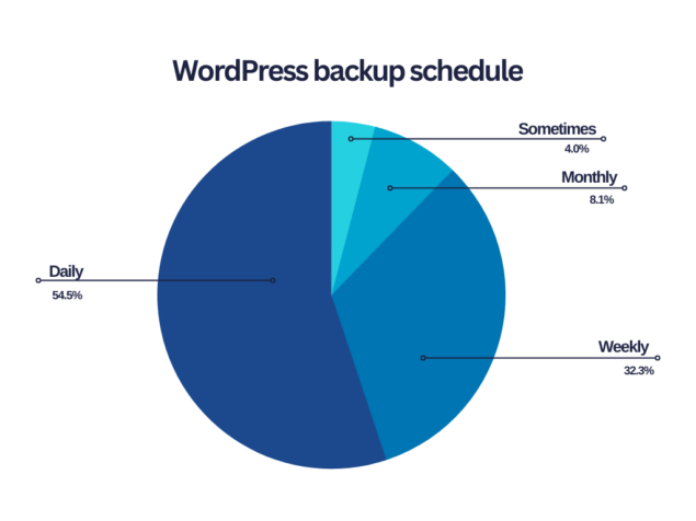 agendamento de backup