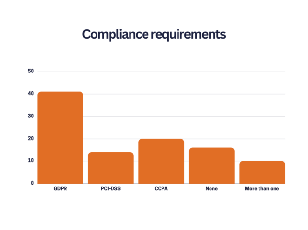 Compliance-Anforderungen