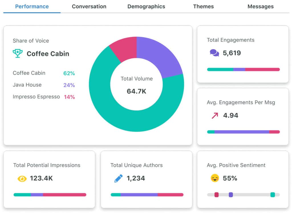 sproutsocial社交媒體聽力分析