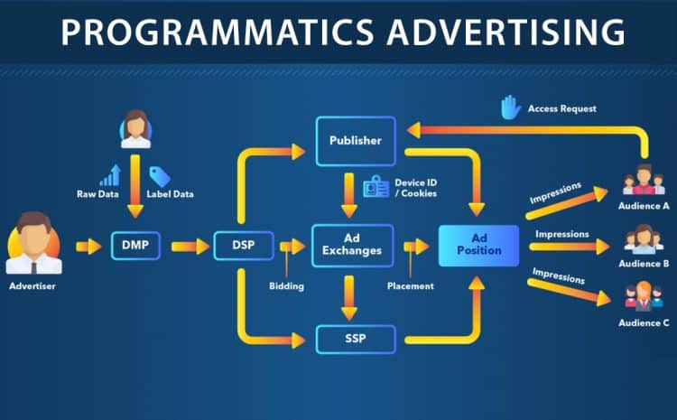 人工智能越来越多地用于网络营销 71 programmatic advertising