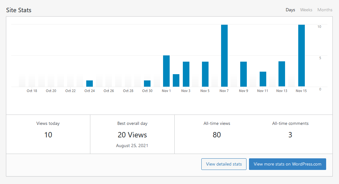 statistiche del sito nella dashboard di WordPress
