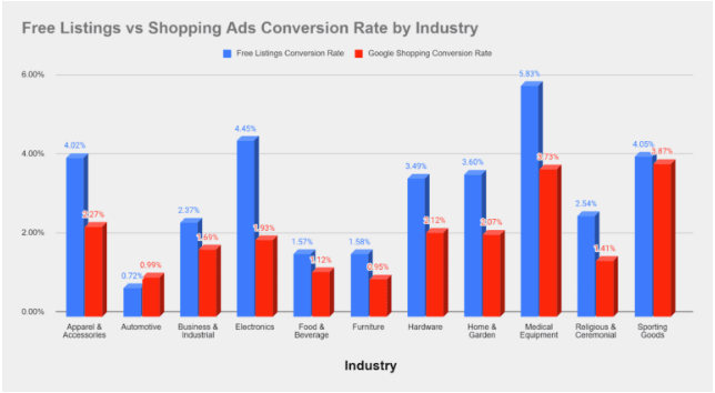 Scheda gratuita vs Tasso di conversione degli annunci Shopping