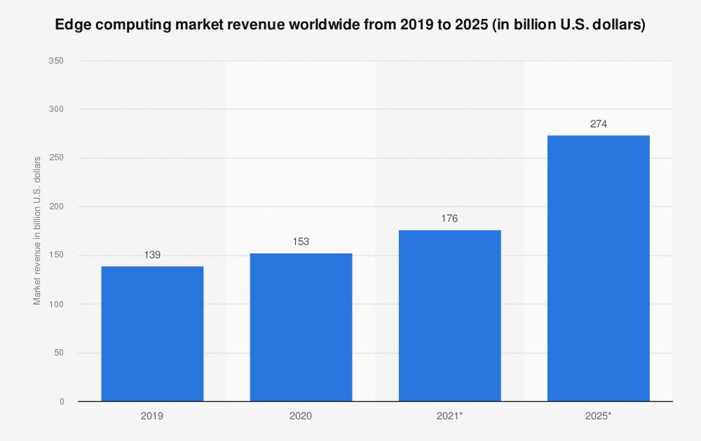 图表显示了到 2025 年全球边缘计算服务支出的总体趋势。