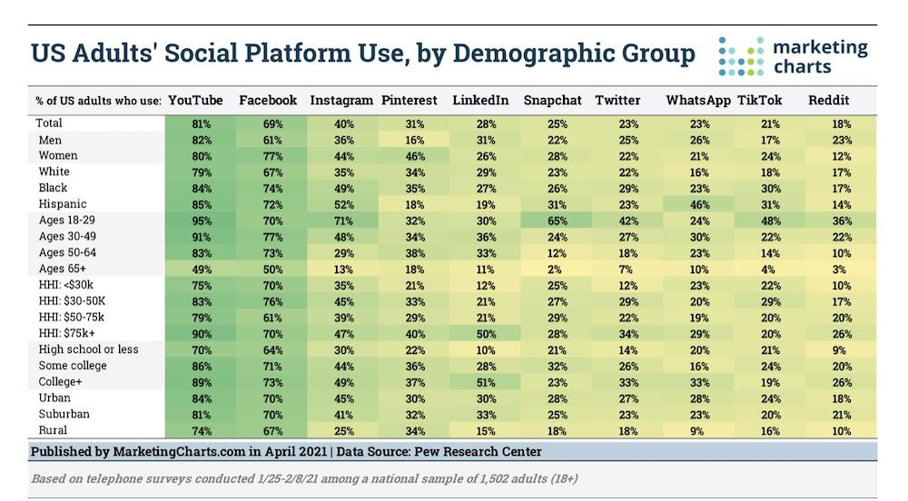 Pew Research Center 및 MarketingCharts의 WhatsApp 사용자 기반