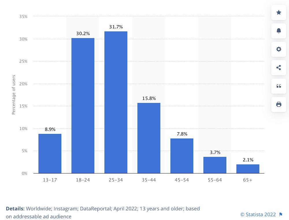 Instagramユーザーの年齢分布