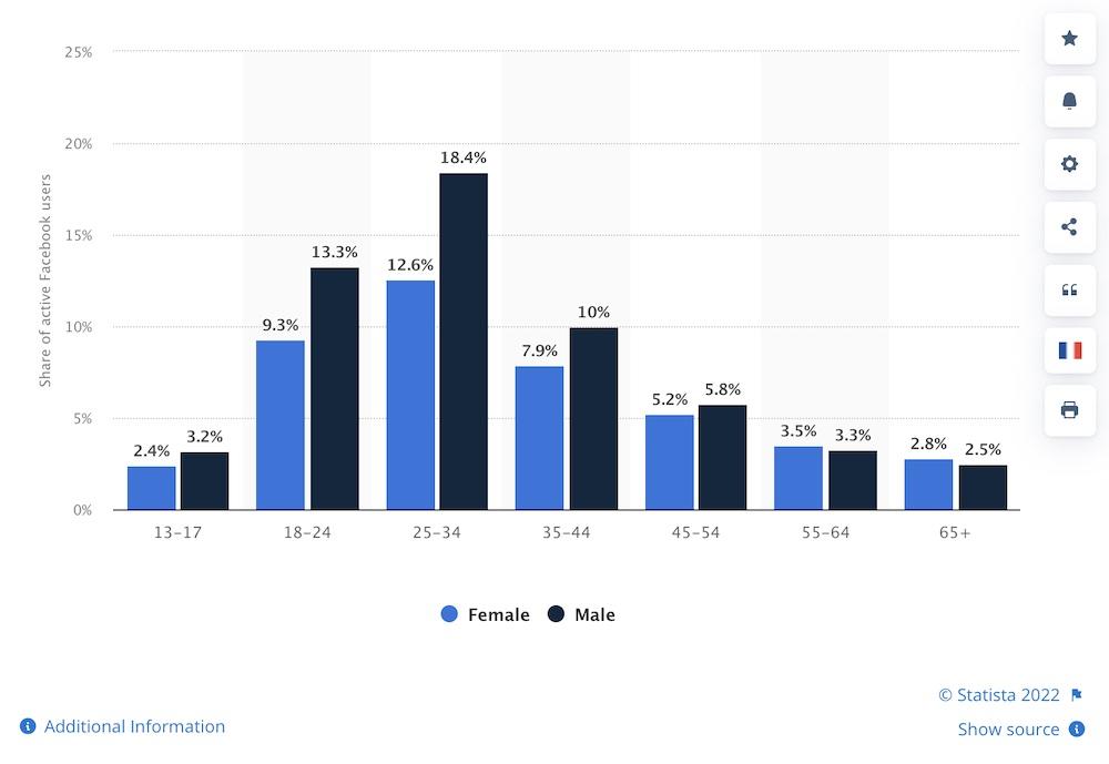 Statista에 따르면 Facebook 사용자