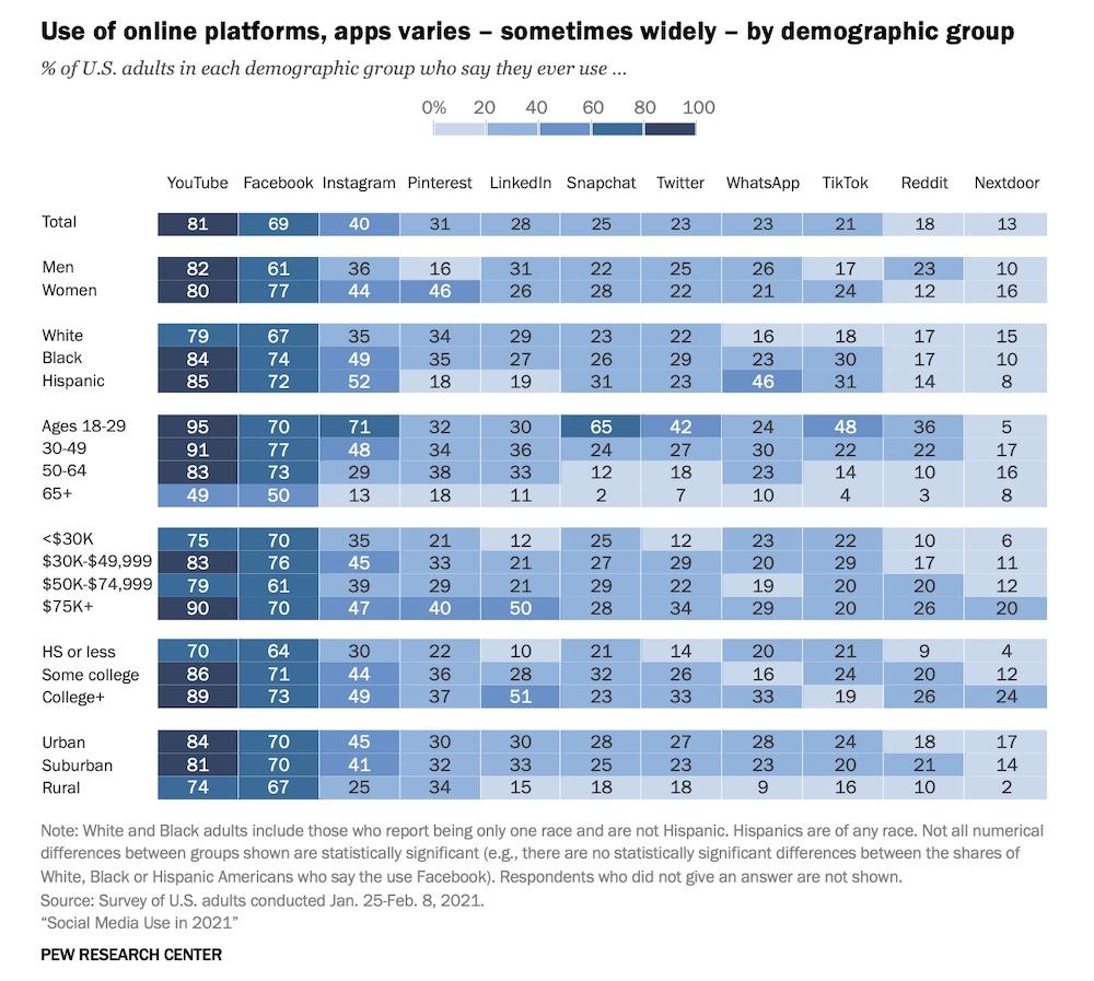 Pew Research Center에 따른 온라인 플랫폼 사용