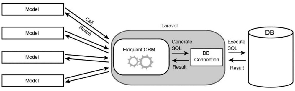 Un grafic al Laravel Eloquent ORM care interconecta componentele Laravel.