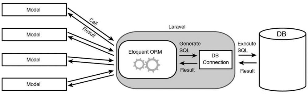 Un grafico di Laravel Eloquent ORM che collega i componenti di Laravel.