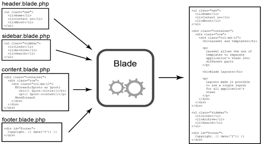 Изображение из шести блоков содержит синтаксис Laravel Blade, включая header.blade.php, sidebar.blade.php и т. д.