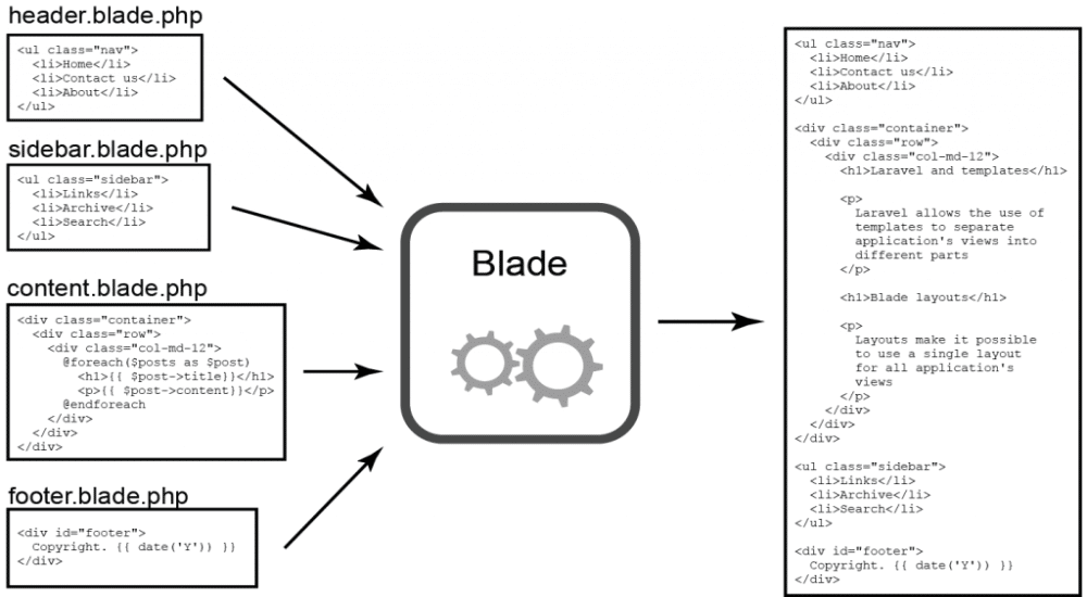 Altı kutudan oluşan bir görüntü, header.blade.php, sidebar.blade.php vb. dahil olmak üzere Laravel Blade Sözdizimini içerir.