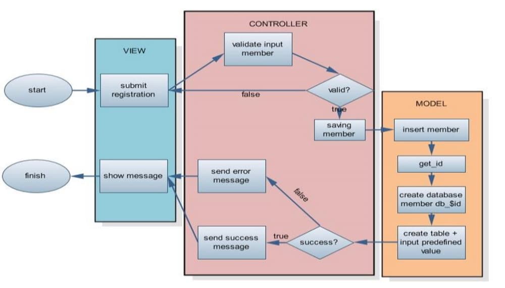 O diagramă complexă a fluxului de lucru intern al unei aplicații CodeIgniter, împărțită în trei regiuni principale: vizualizare, controler și model.