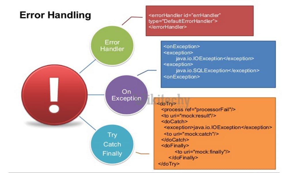 Imagen que muestra el proceso de manejo de errores de Laravel a través de un diagrama de flujo de trabajo que explica las diferentes etapas, incluido el manejo de errores, ON EXCEPTION y try... catch consecutivamente.