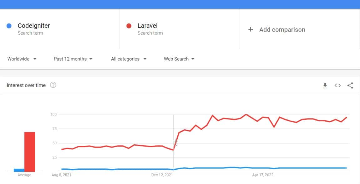 Capturas de tela do mecanismo de pesquisa Google Trend da taxa de pesquisa do CodeIgniter e Laravel nos últimos 12 meses.