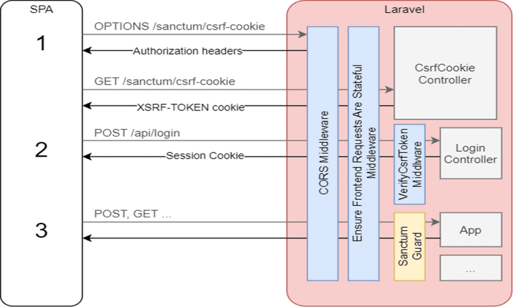 Imagen con un diagrama de flujo de trabajo del proceso de autenticación de Laravel muy complejo en 3 pasos diferentes.