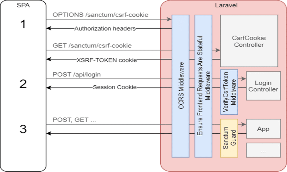 包含 3 个不同步骤的非常复杂的 Laravel 身份验证过程工作流图的图像。