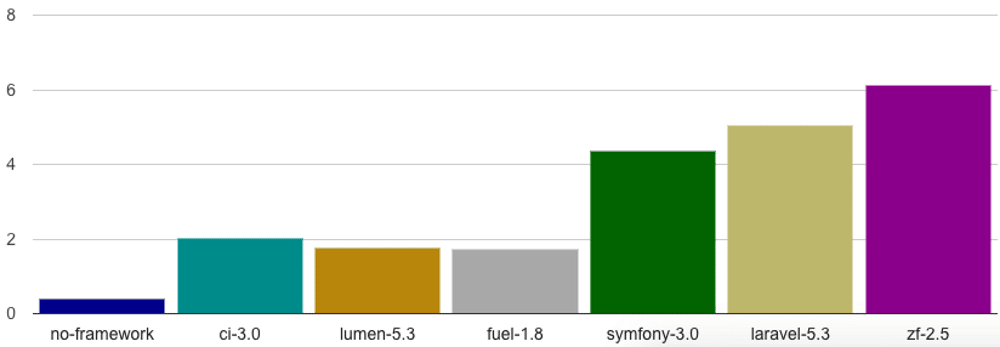 Imagine care arată timpul de execuție a diferitelor cadre PHP, inclusiv Laravel, într-o diagramă cu bare.
