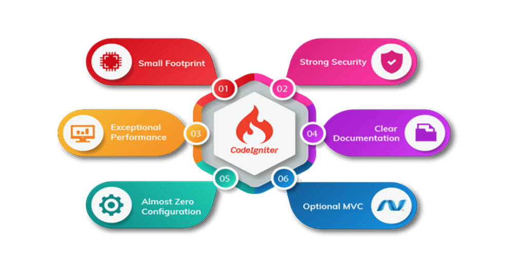 تتم كتابة الميزات الرئيسية لـ CodeIgniter حول شعار CodeIgniter في وسط الدائرة.