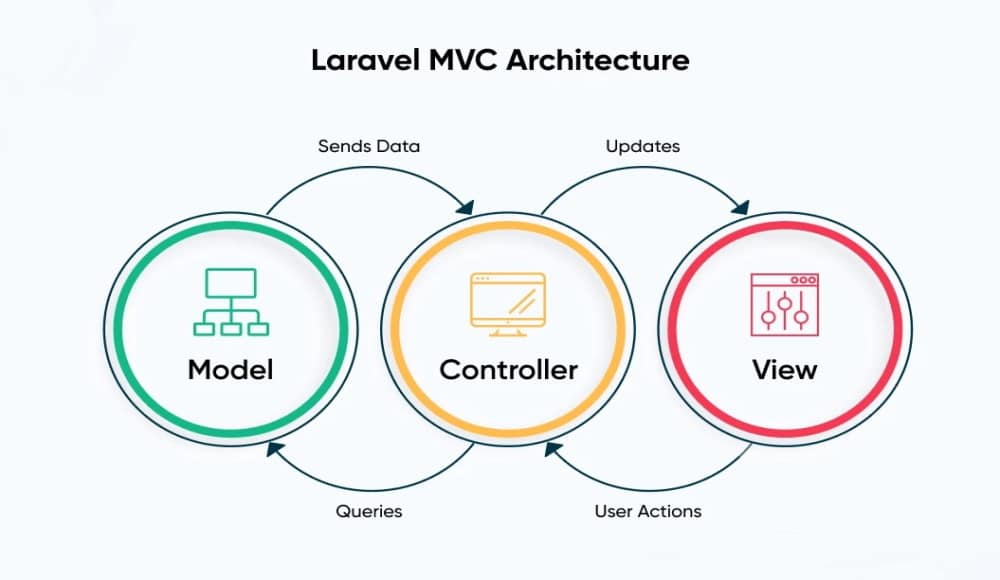 Arhitectura Laravel MVC este desenată în trei cercuri, fiecare având Model, Controller și View consecutiv.