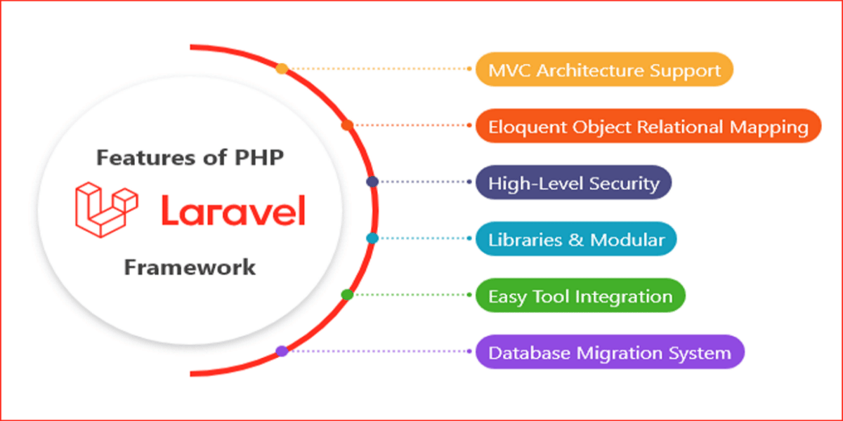 Imagine cu logo-ul Laravel în partea stângă și caracteristicile principale Laravel scrise vertical pe partea dreaptă, una după alta