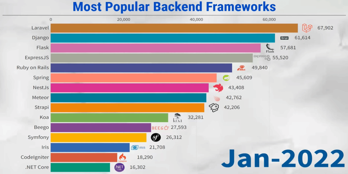 Wykres słupkowy najpopularniejszych platform backendowych do stycznia 2022 r.