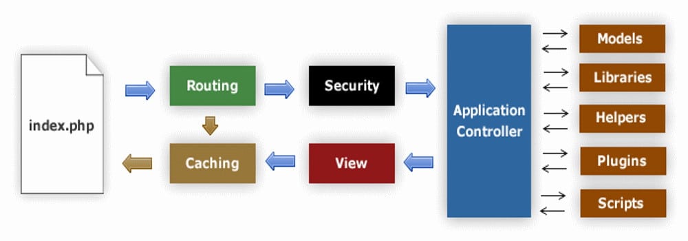 O diagramă a fluxului de lucru a CodeIgniter de la Index la controlerul aplicației