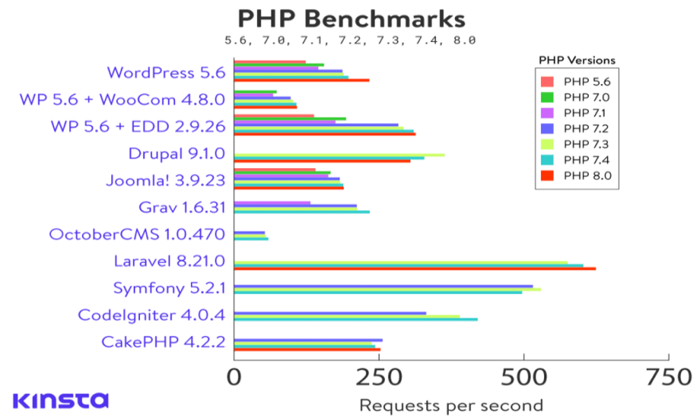 Wykres przedstawiający wydajność całej platformy PHP w żądaniach na sekundę dla różnych wersji PHP.