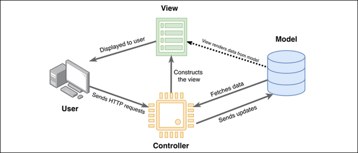 Um gráfico retangular mostrando o fluxo de trabalho da estrutura Laravel do usuário ao controlador, modelo e exibição na etapa de exibição.